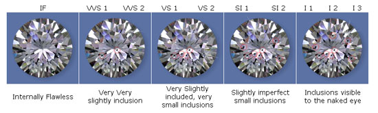 Clarity [imperfections circled in red
